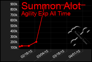 Total Graph of Summon Alot