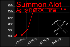 Total Graph of Summon Alot