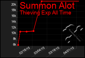 Total Graph of Summon Alot