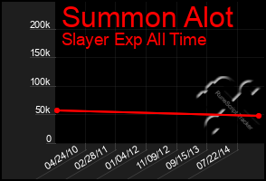 Total Graph of Summon Alot