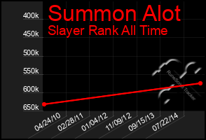 Total Graph of Summon Alot