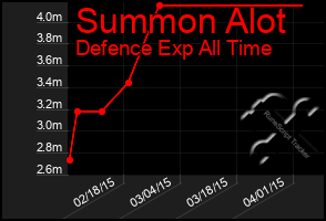 Total Graph of Summon Alot