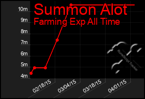 Total Graph of Summon Alot