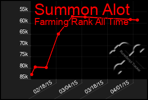 Total Graph of Summon Alot