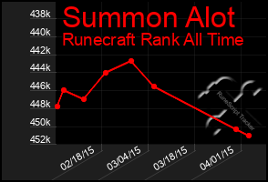 Total Graph of Summon Alot