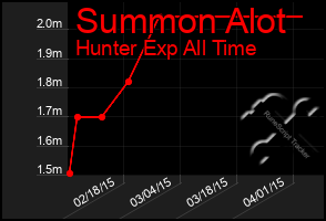 Total Graph of Summon Alot