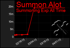 Total Graph of Summon Alot