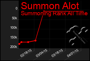 Total Graph of Summon Alot