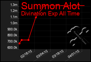 Total Graph of Summon Alot