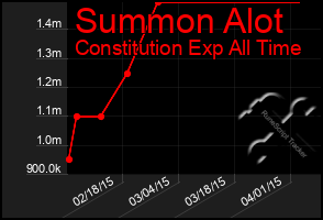 Total Graph of Summon Alot