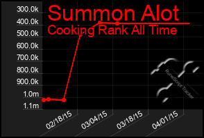 Total Graph of Summon Alot