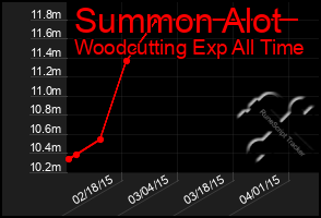 Total Graph of Summon Alot