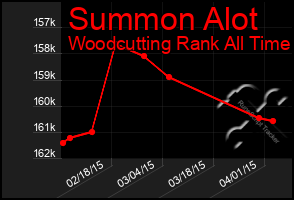 Total Graph of Summon Alot