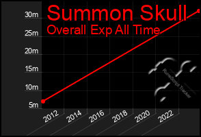 Total Graph of Summon Skull