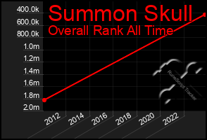 Total Graph of Summon Skull