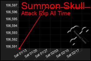 Total Graph of Summon Skull