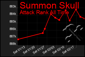 Total Graph of Summon Skull