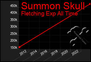 Total Graph of Summon Skull
