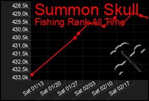 Total Graph of Summon Skull