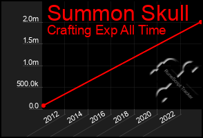 Total Graph of Summon Skull