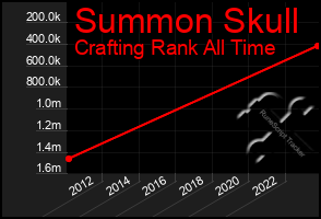 Total Graph of Summon Skull