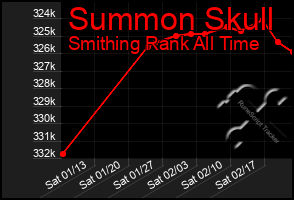 Total Graph of Summon Skull