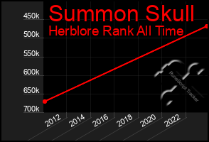 Total Graph of Summon Skull