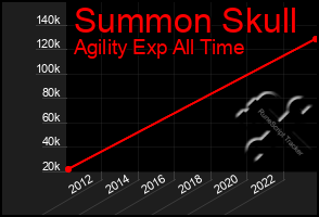Total Graph of Summon Skull