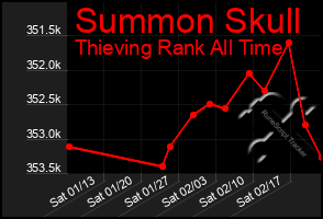 Total Graph of Summon Skull