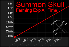 Total Graph of Summon Skull