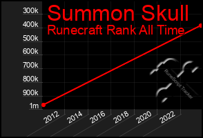 Total Graph of Summon Skull