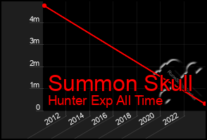 Total Graph of Summon Skull