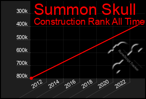 Total Graph of Summon Skull