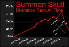 Total Graph of Summon Skull
