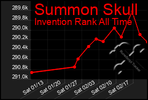 Total Graph of Summon Skull