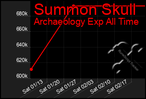 Total Graph of Summon Skull