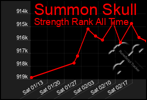 Total Graph of Summon Skull