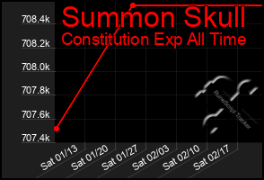 Total Graph of Summon Skull