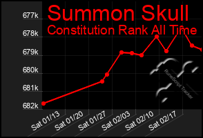 Total Graph of Summon Skull