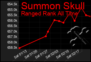 Total Graph of Summon Skull