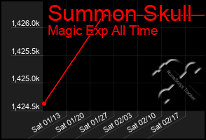 Total Graph of Summon Skull