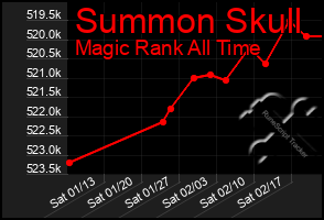 Total Graph of Summon Skull