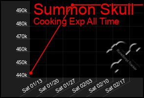 Total Graph of Summon Skull