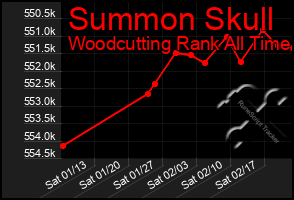 Total Graph of Summon Skull