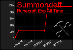 Total Graph of Summondeff