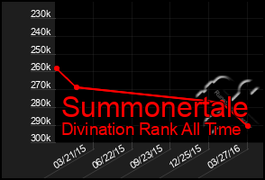 Total Graph of Summonertale
