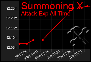 Total Graph of Summoning X