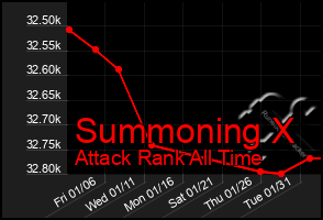 Total Graph of Summoning X