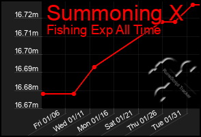 Total Graph of Summoning X