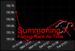 Total Graph of Summoning X